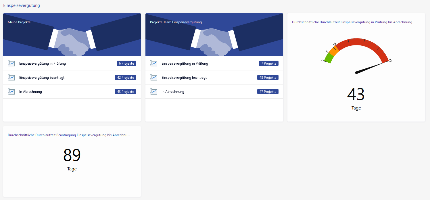 Das Infoboard Einspeisevergütung zeigt verschiedene Auswertungen zum Status und den Durchlaufzeiten zur Beantragung der Einspeisevergütung