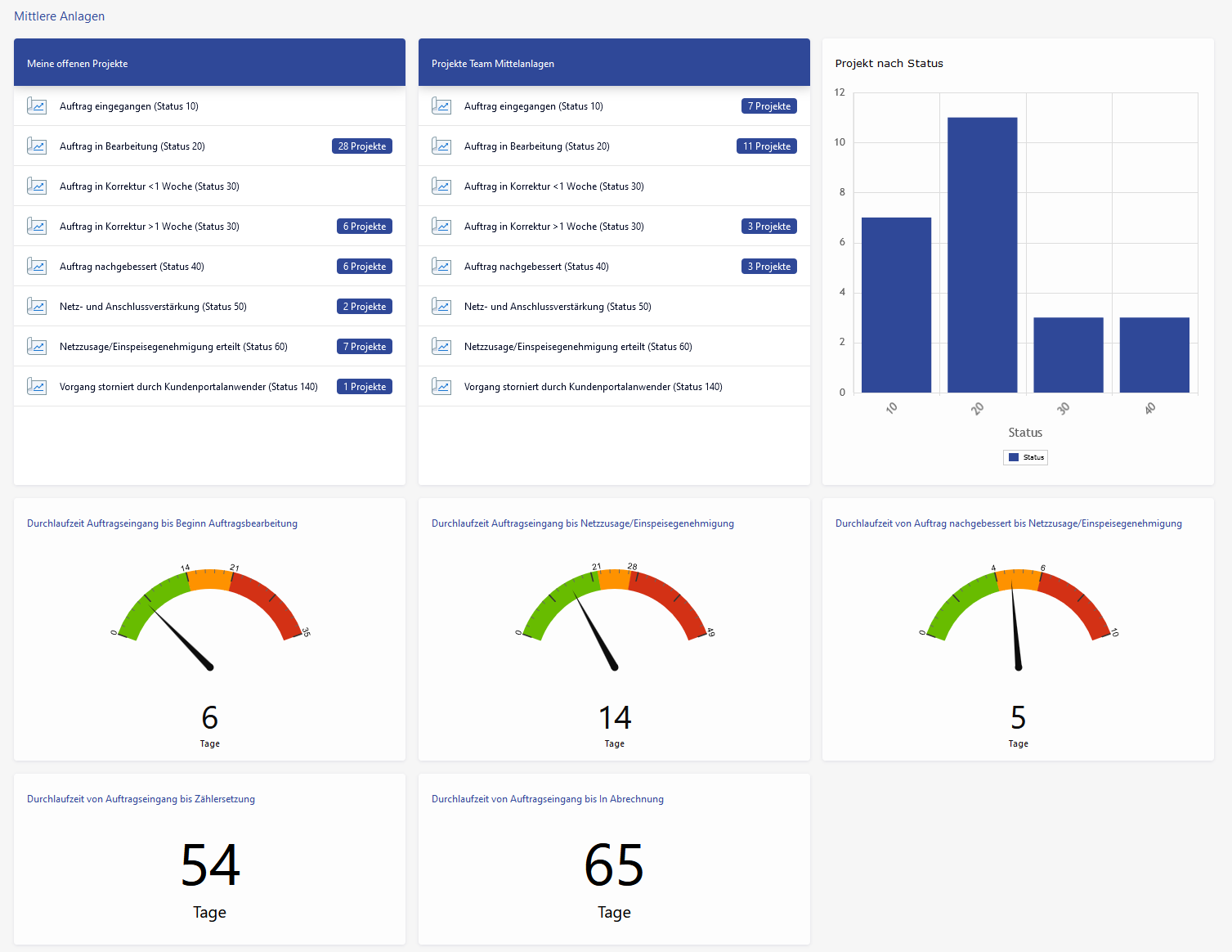 Infoboard Mittlere Anlagen mit Scores-Kacheln, Balkendiagramm, KPI-Kacheln und Tacho-Kacheln