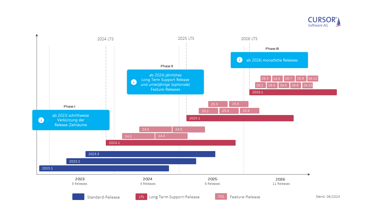 Releaseplanung_und_Wartungsfenster_LTS.png