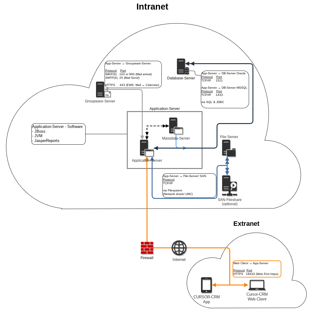 IntranetSchema.png