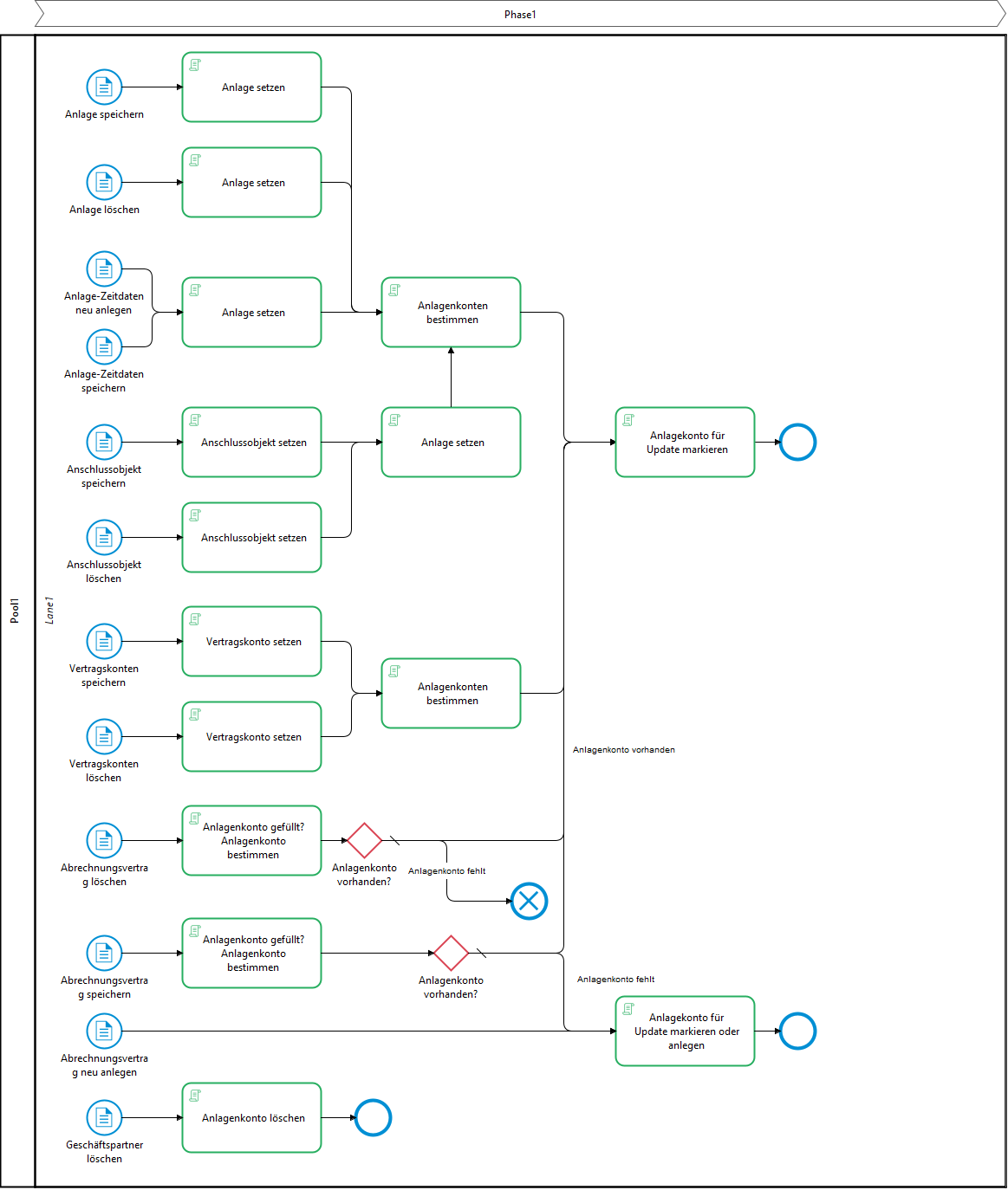 Anlagenkonto_erzeugen,_aktualisieren_oder_löschen(C1)_Technisches_Modell.png