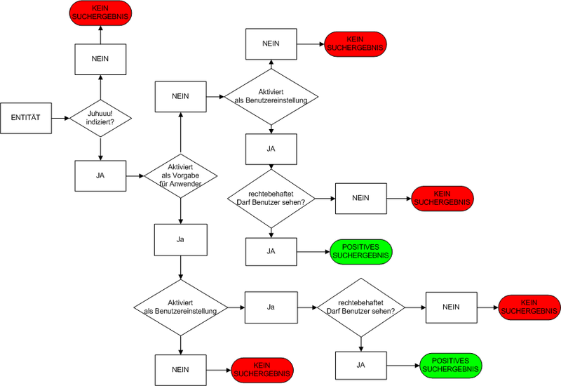 800px-Logik_der_Entitäten-Indexierung.png
